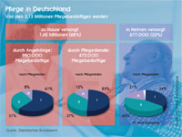Rund zwei Drittel der Pflegebedürftigen in Deutschland lassen sich zu Hause versorgen. Grafik: Techniker Krankenkasse